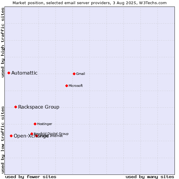 Market position of Rackspace Group vs. Open-Xchange vs. Automattic