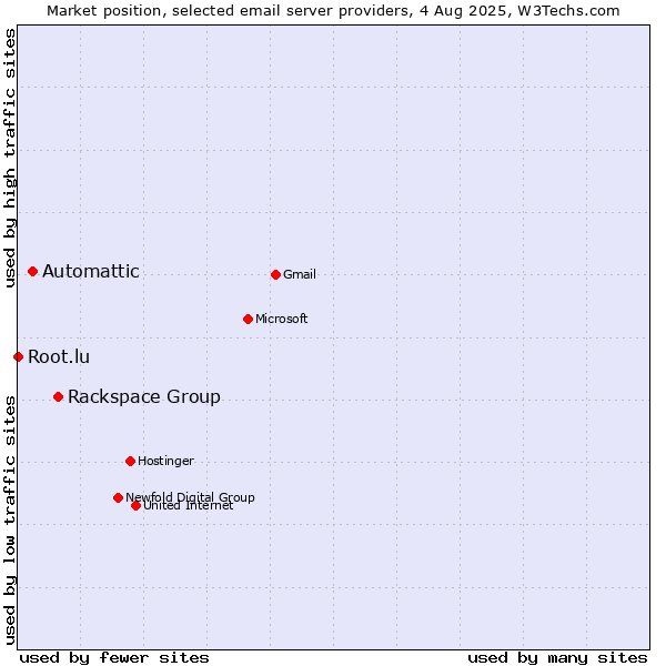 Market position of Rackspace Group vs. Automattic vs. Root.lu