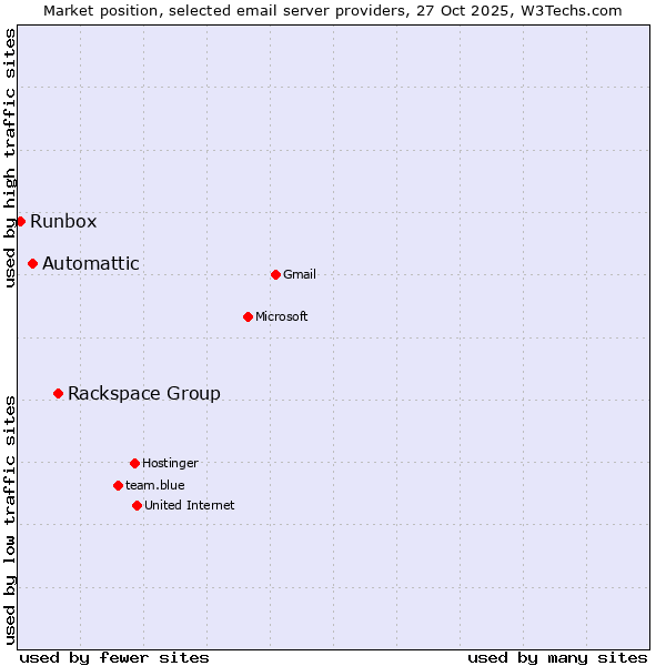 Market position of Rackspace Group vs. Automattic vs. Runbox