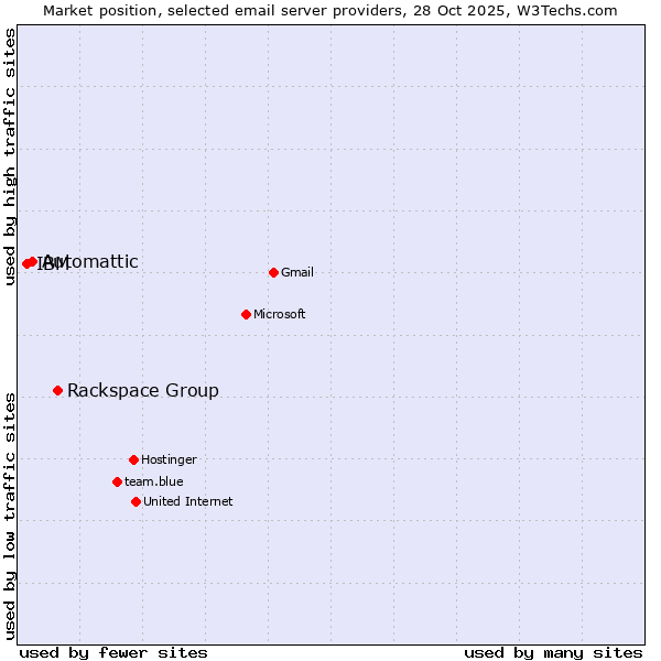 Market position of Rackspace Group vs. Automattic vs. IBM