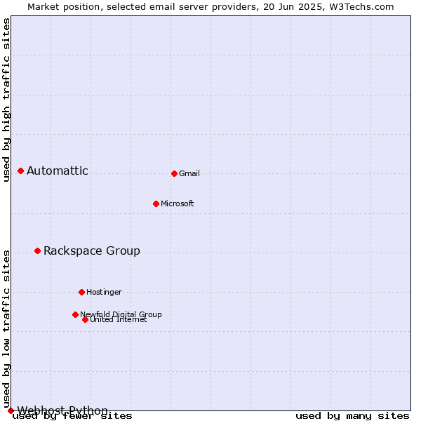 Market position of Rackspace Group vs. Automattic vs. Webhost Python