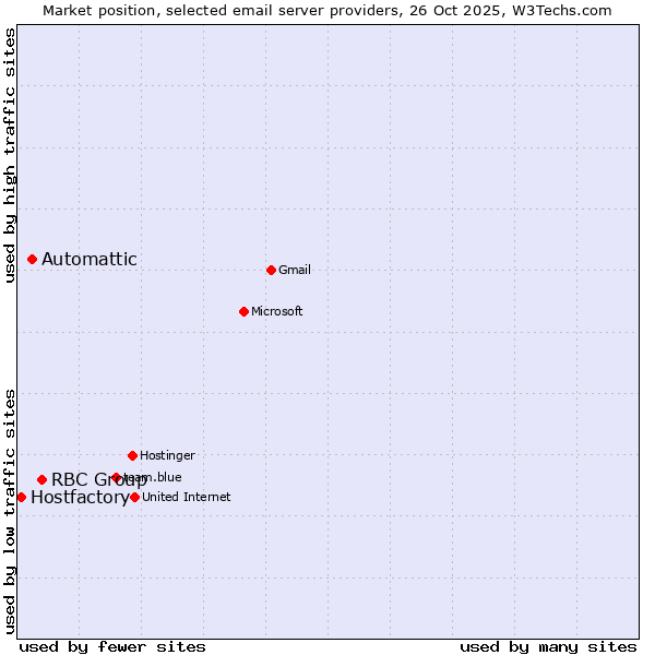 Market position of RBC Group vs. Automattic vs. Hostfactory