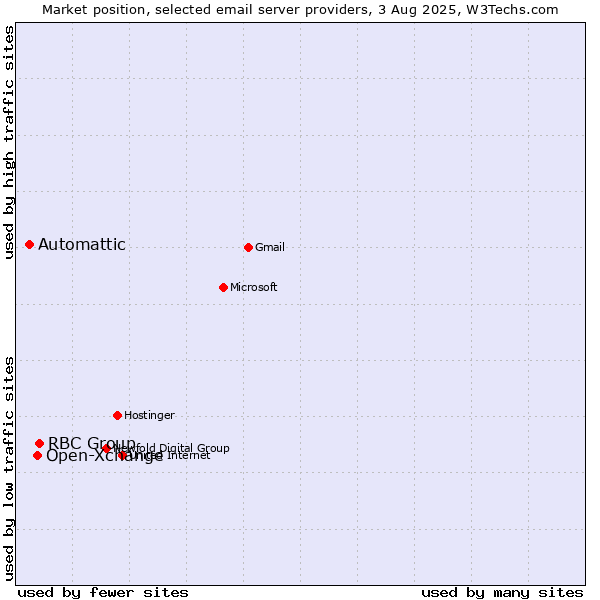 Market position of RBC Group vs. Open-Xchange vs. Automattic