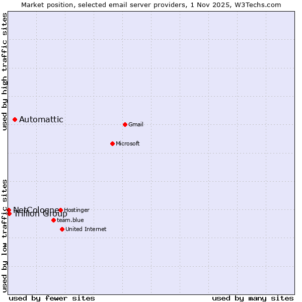 Market position of Automattic vs. Trillion Group vs. NetCologne