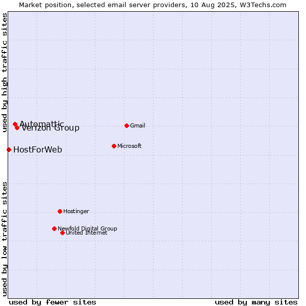 Market position of Verizon Group vs. Automattic vs. HostForWeb