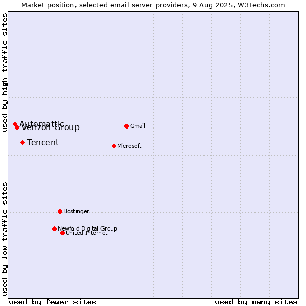 Market position of Tencent vs. Verizon Group vs. Automattic