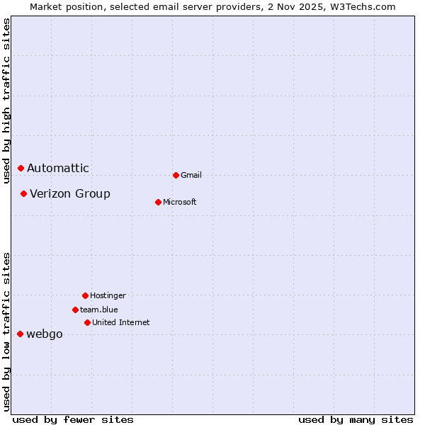 Market position of Verizon Group vs. Automattic vs. webgo