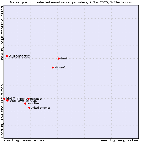 Market position of Vianova Group vs. Automattic vs. NetCologne