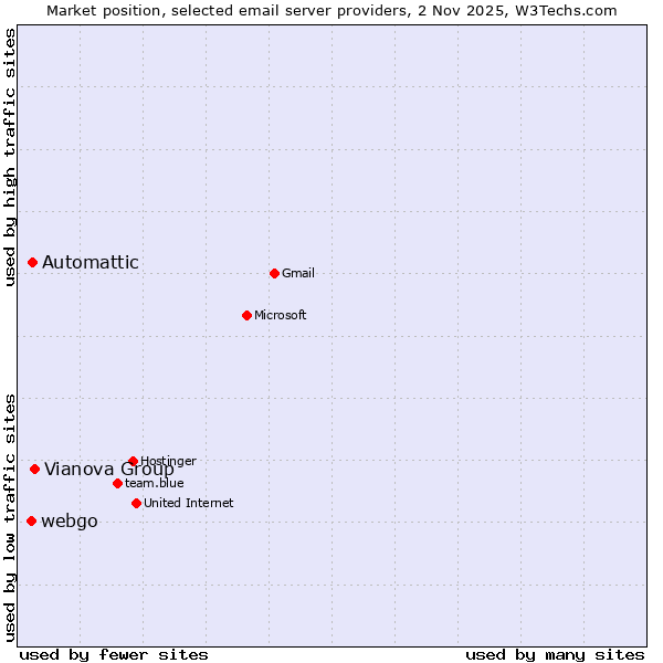 Market position of Vianova Group vs. Automattic vs. webgo