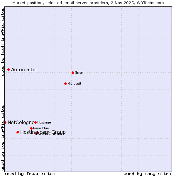 Market position of Hosting.com Group vs. Automattic vs. NetCologne