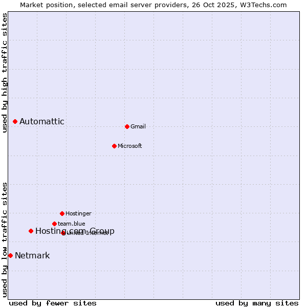 Market position of Hosting.com Group vs. Automattic vs. Netmark