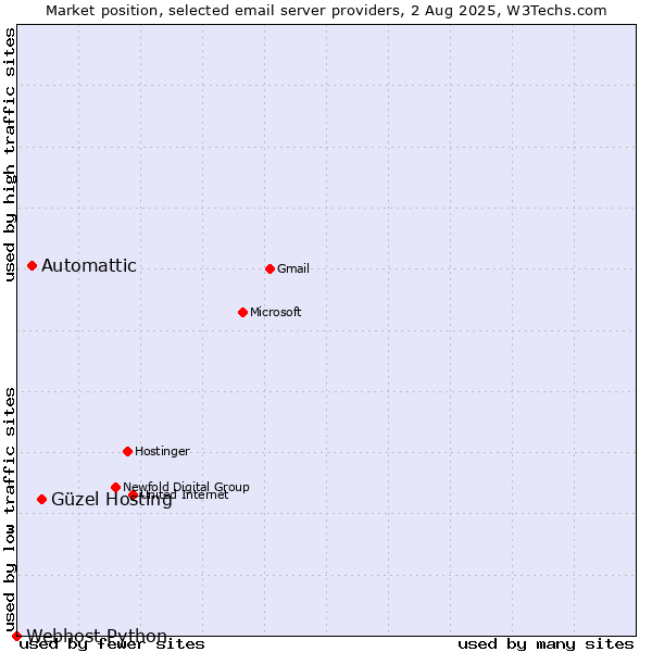 Market position of Güzel Hosting vs. Automattic vs. Webhost Python