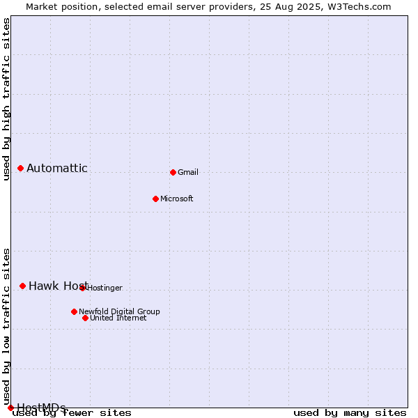 Market position of Hawk Host vs. Automattic vs. HostMDs