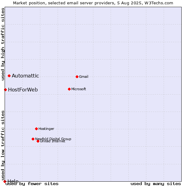 Market position of Automattic vs. HostForWeb vs. Help