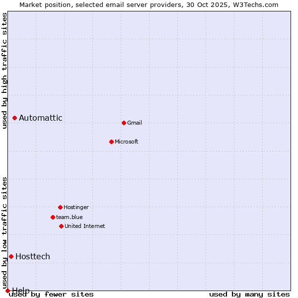 Market position of Automattic vs. Hosttech vs. Help