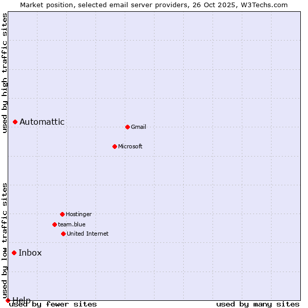 Market position of Automattic vs. Inbox vs. Help