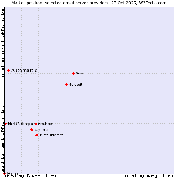 Market position of Automattic vs. NetCologne vs. Help