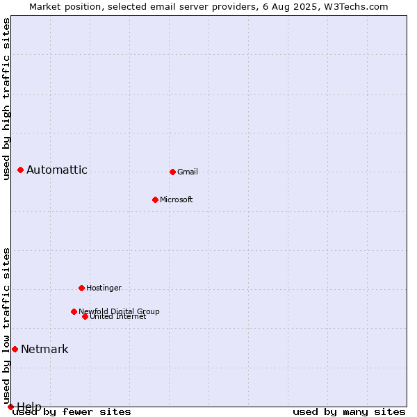 Market position of Automattic vs. Netmark vs. Help