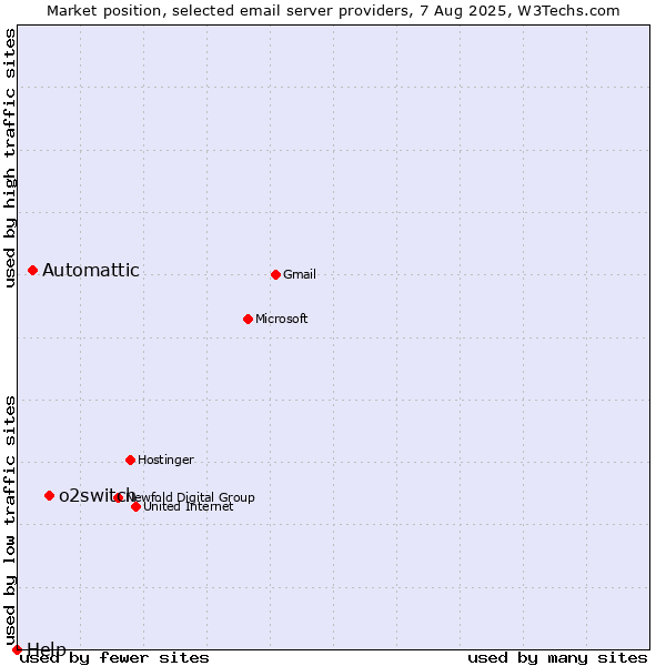 Market position of o2switch vs. Automattic vs. Help