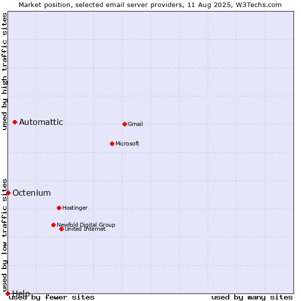 Market position of Automattic vs. Octenium vs. Help