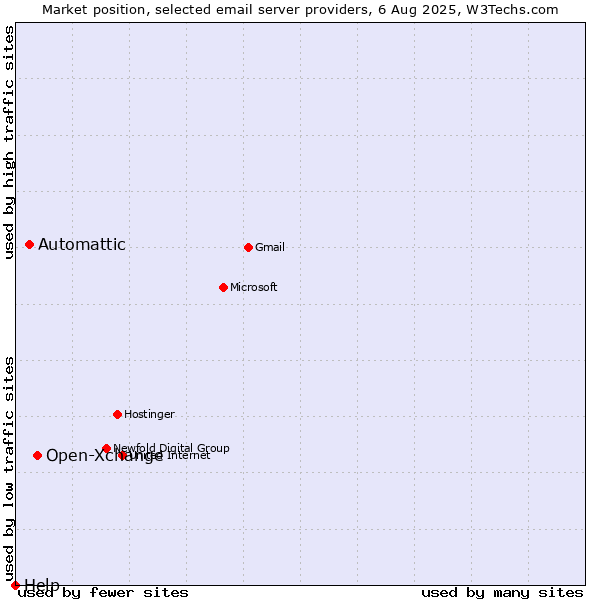Market position of Open-Xchange vs. Automattic vs. Help