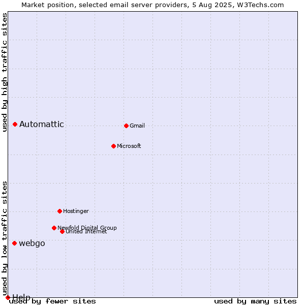 Market position of Automattic vs. webgo vs. Help