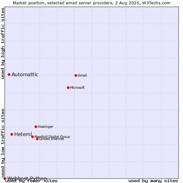Market position of Heteml vs. Automattic vs. Webhost Python