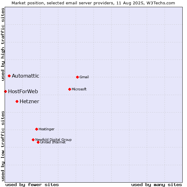 Market position of Hetzner vs. Automattic vs. HostForWeb