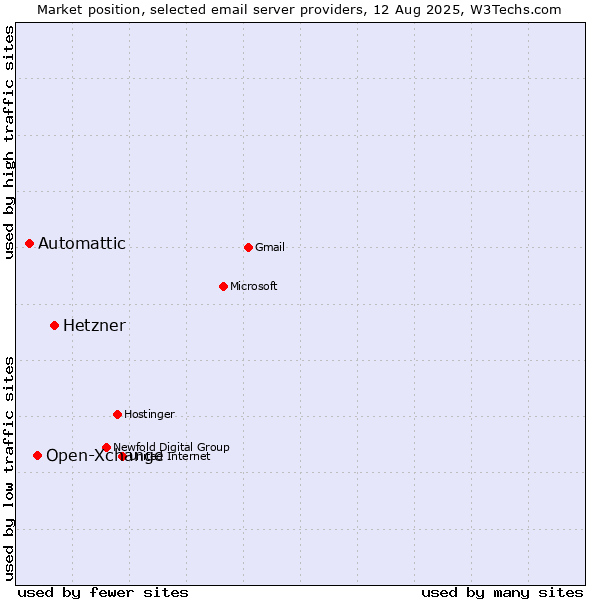 Market position of Hetzner vs. Open-Xchange vs. Automattic