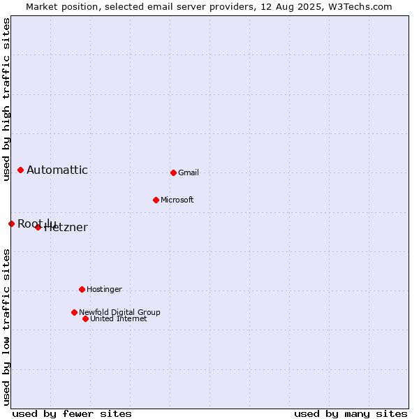 Market position of Hetzner vs. Automattic vs. Root.lu