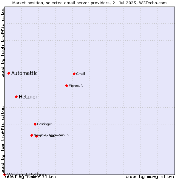Market position of Hetzner vs. Automattic vs. Webhost Python