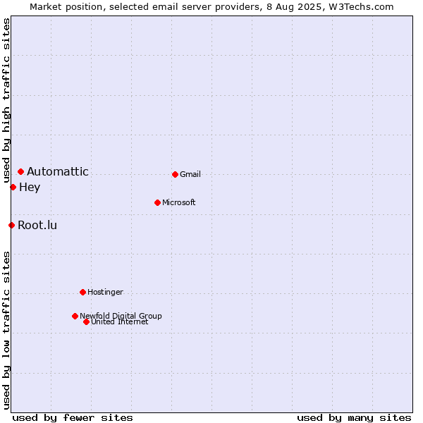 Market position of Automattic vs. Hey vs. Root.lu