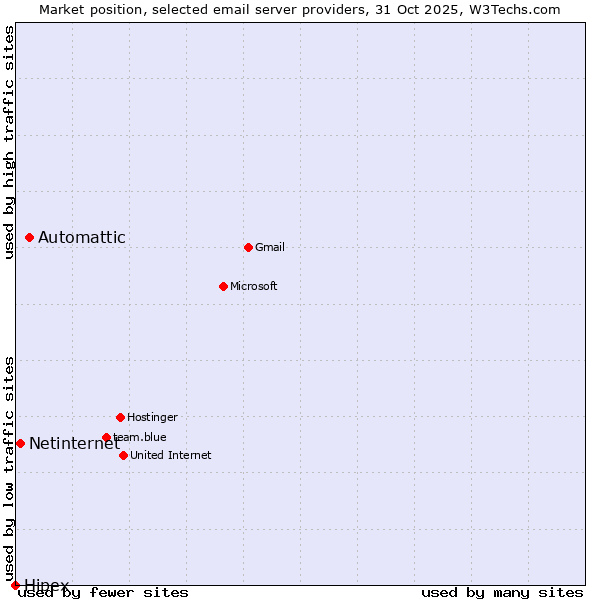 Market position of Automattic vs. Netinternet vs. Hipex