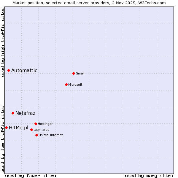 Market position of Netafraz vs. Automattic vs. HitMe.pl