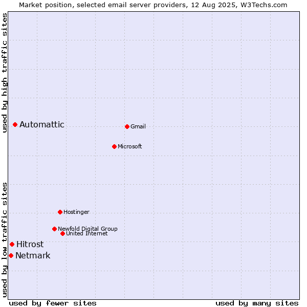 Market position of Automattic vs. Hitrost vs. Netmark