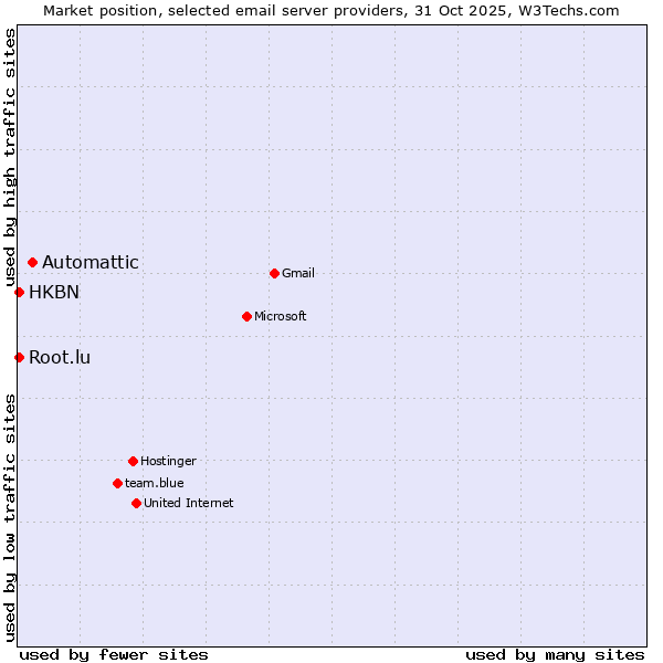 Market position of Automattic vs. HKBN vs. Root.lu