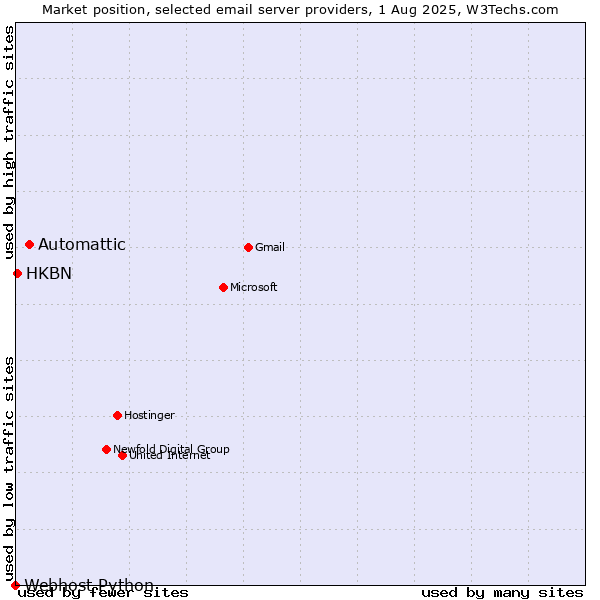 Market position of Automattic vs. HKBN vs. Webhost Python