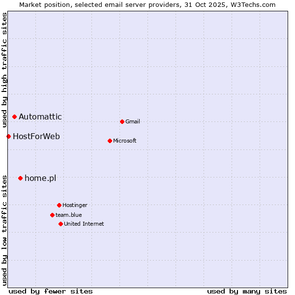Market position of home.pl vs. Automattic vs. HostForWeb