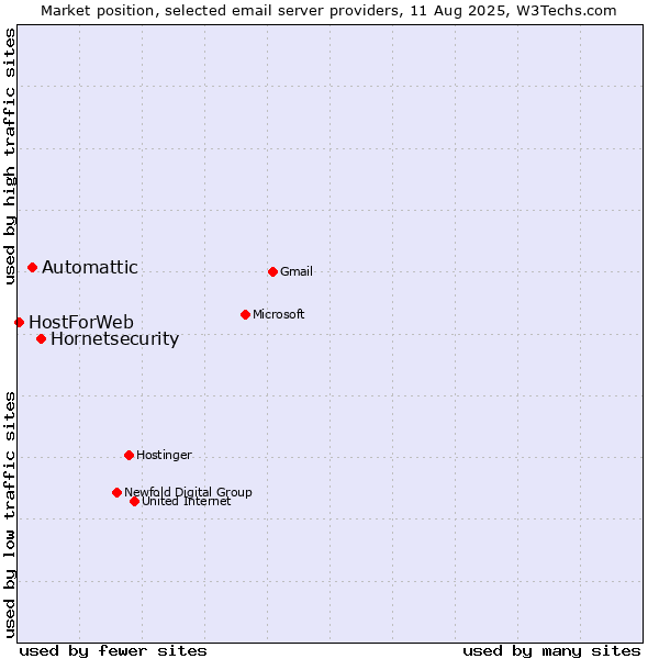 Market position of Hornetsecurity vs. Automattic vs. HostForWeb