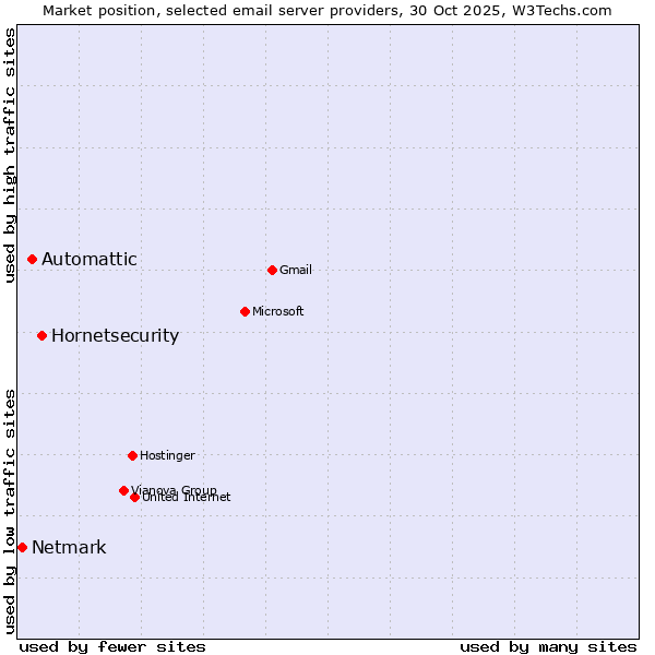 Market position of Hornetsecurity vs. Automattic vs. Netmark