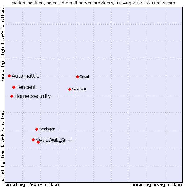 Market position of Tencent vs. Hornetsecurity vs. Automattic