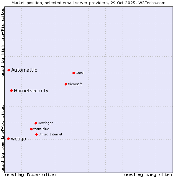 Market position of Hornetsecurity vs. Automattic vs. webgo