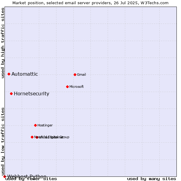 Market position of Hornetsecurity vs. Automattic vs. Webhost Python