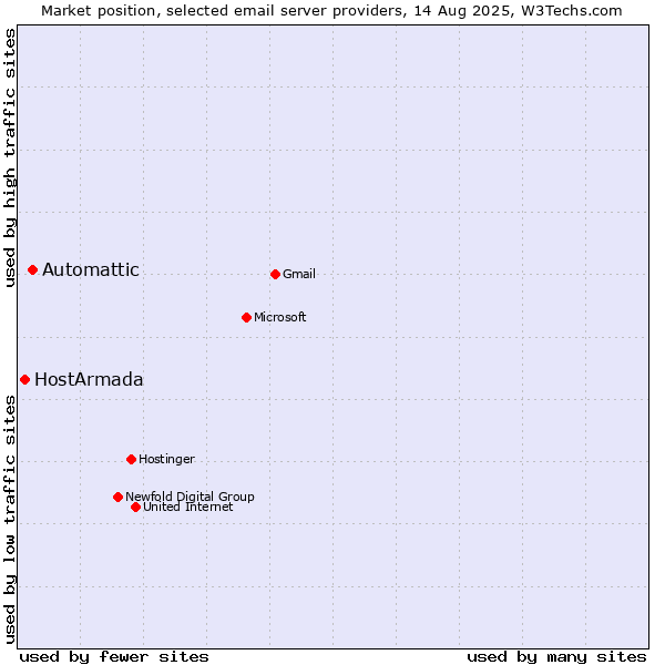 Market position of Automattic vs. HostArmada