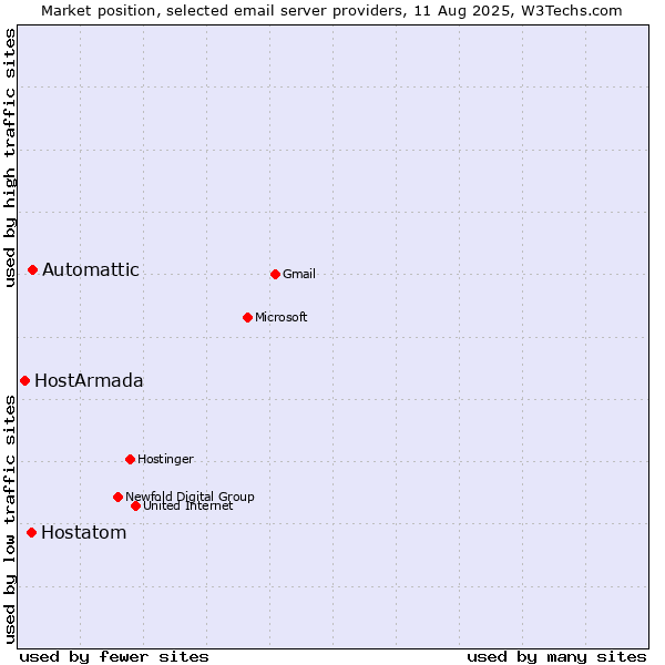 Market position of Automattic vs. Hostatom vs. HostArmada