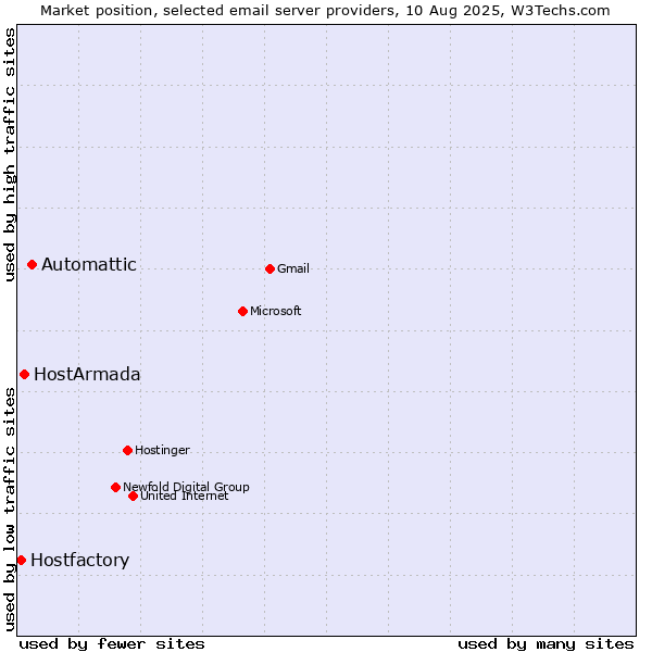 Market position of Automattic vs. HostArmada vs. Hostfactory