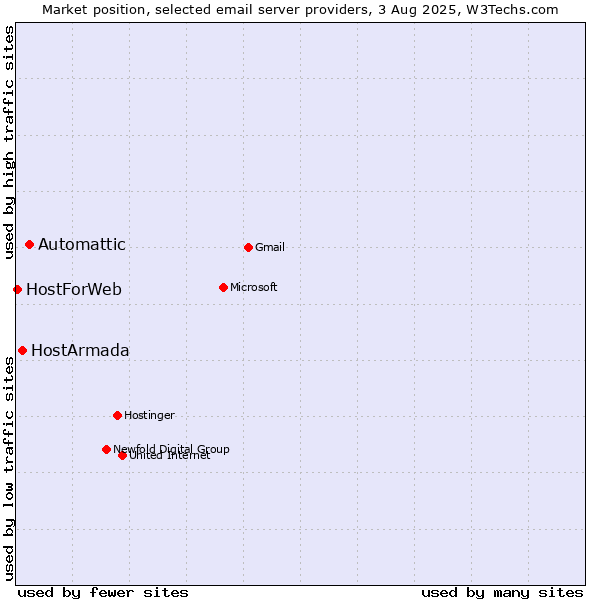 Market position of Automattic vs. HostArmada vs. HostForWeb