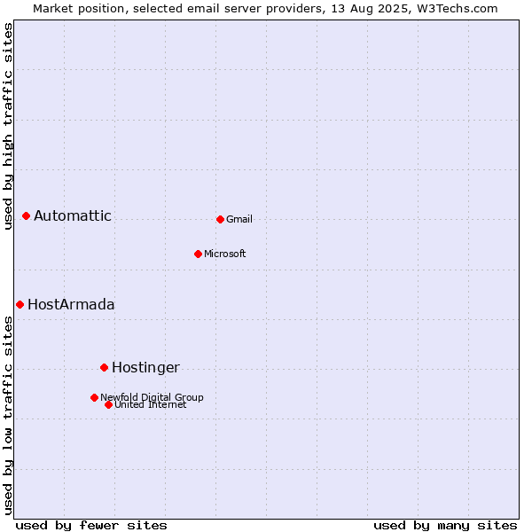 Market position of Hostinger vs. Automattic vs. HostArmada