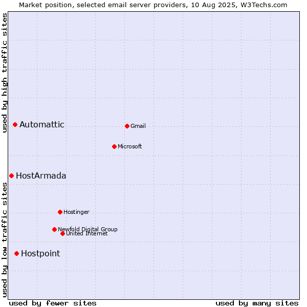 Market position of Hostpoint vs. Automattic vs. HostArmada