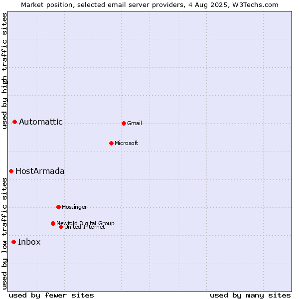 Market position of Automattic vs. Inbox vs. HostArmada
